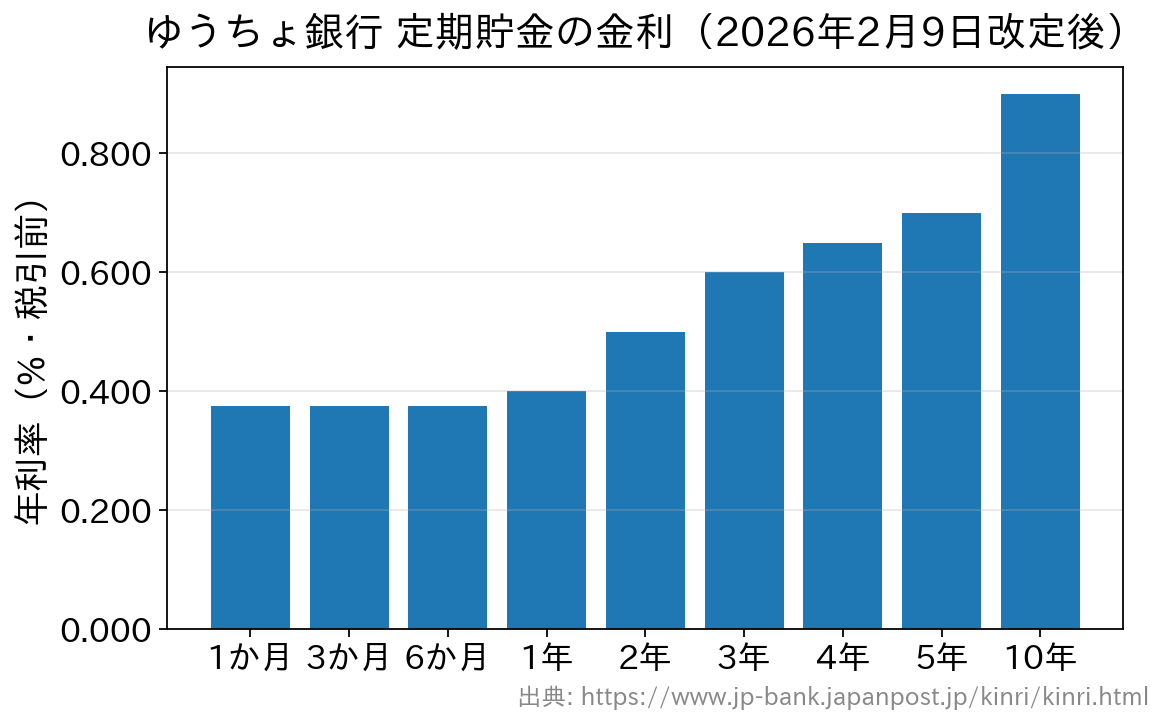 ゆうちょ銀行定期貯金金利：1か月〜6か月0.375%、1年0.400%、2年0.500%、3年0.600%、4年0.650%、5年0.700%、10年0.900%