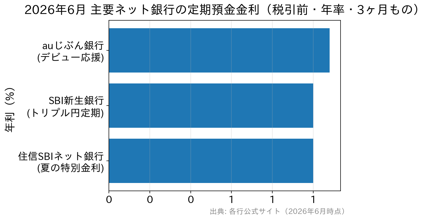 2026年6月の主要ネット銀行の定期預金3ヶ月もの金利比較