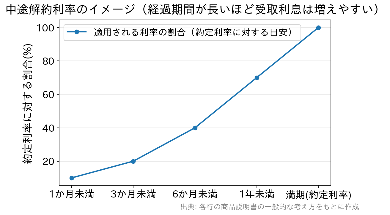 預入後の経過期間が長くなるほど中途解約利率が約定利率に近づくことを示すイメージ図