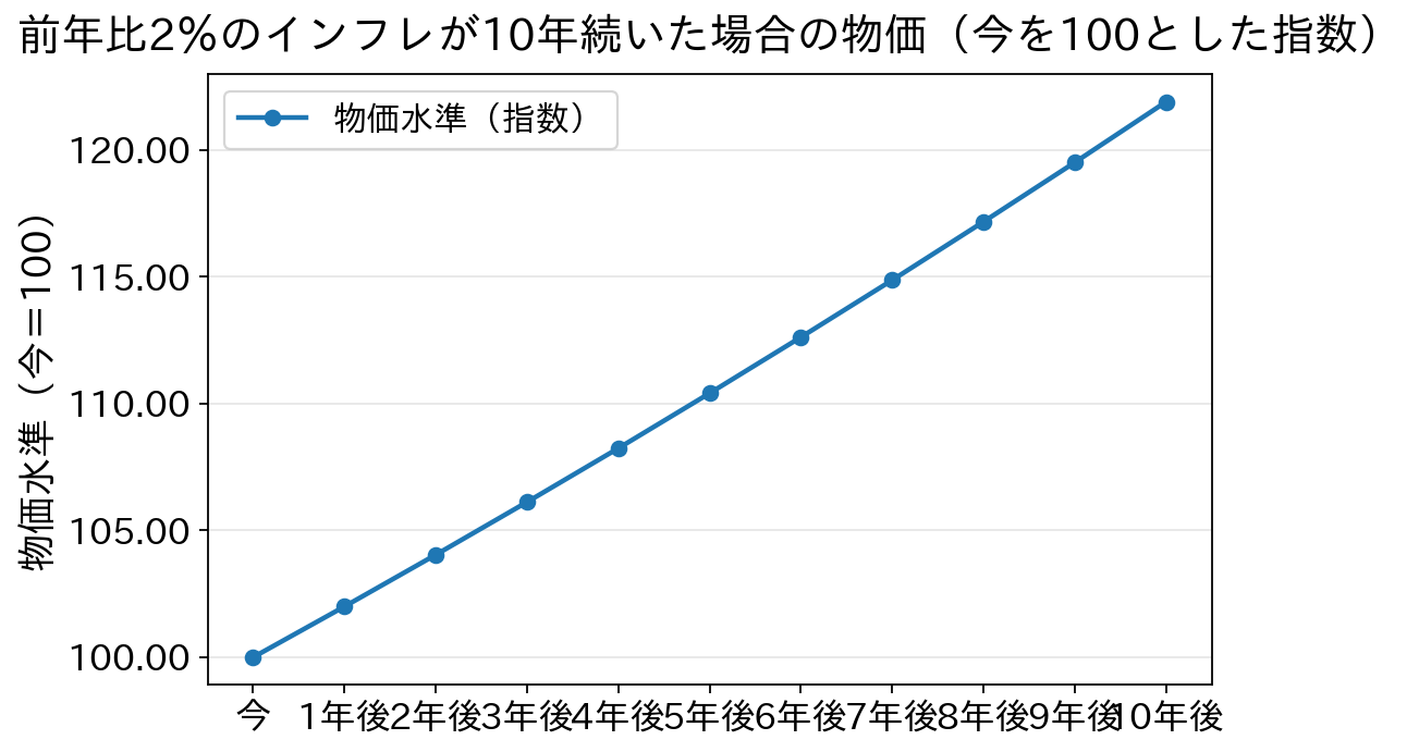 年2％のインフレが10年続くと物価は約122に上昇することを示す折れ線グラフ