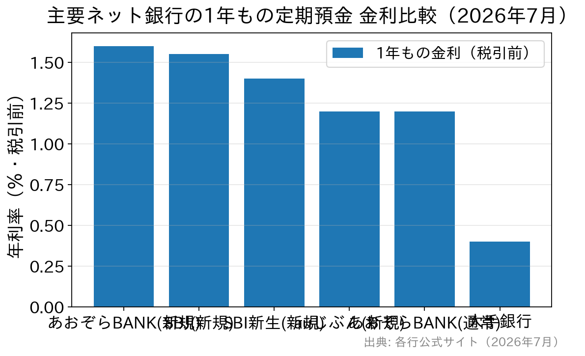 主要ネット銀行の1年もの定期預金金利比較の棒グラフ。あおぞら銀行BANK支店(新規)が1.60%で最高、大手銀行は0.40%。