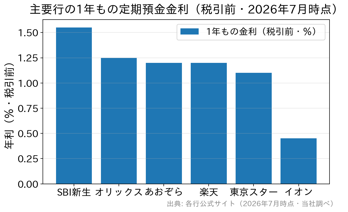 主要行の1年もの定期預金金利を比較した棒グラフ（2026年7月時点・税引前）
