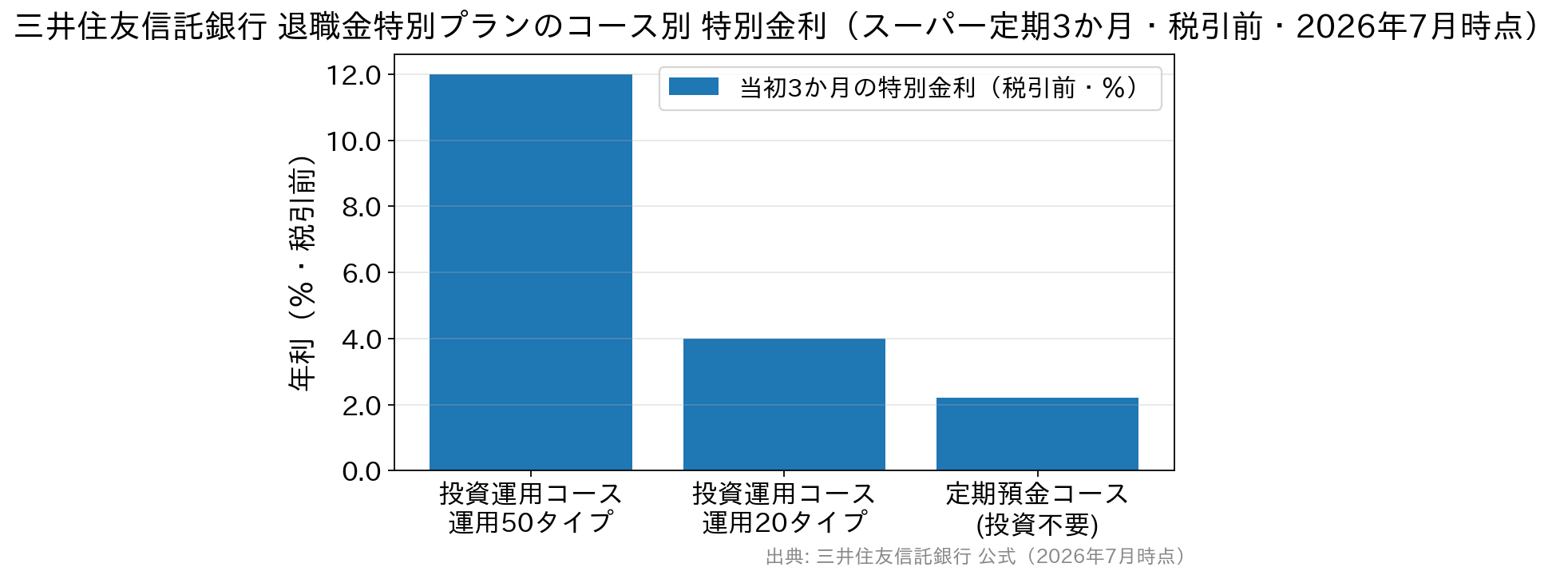 三井住友信託銀行の退職金特別プランのコース別金利を比較した棒グラフ