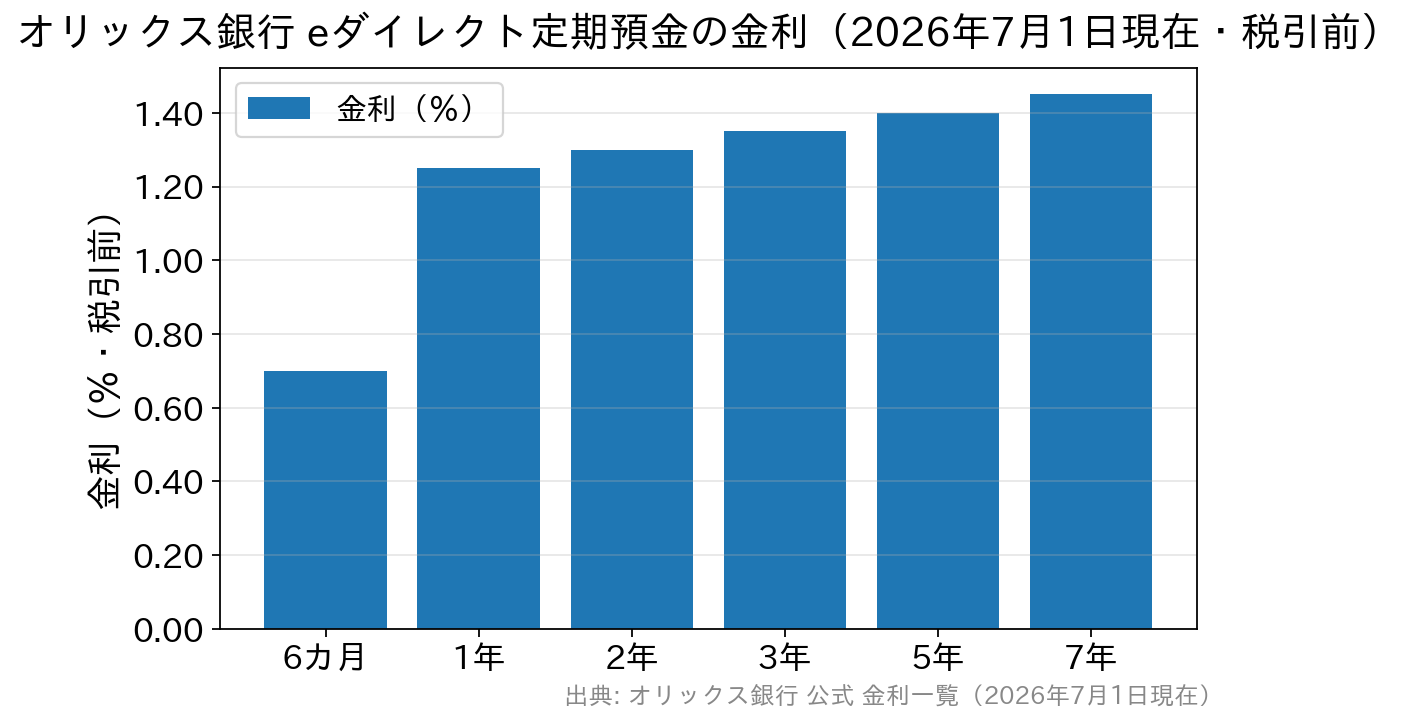 オリックス銀行eダイレクト定期預金の預入期間別金利の棒グラフ