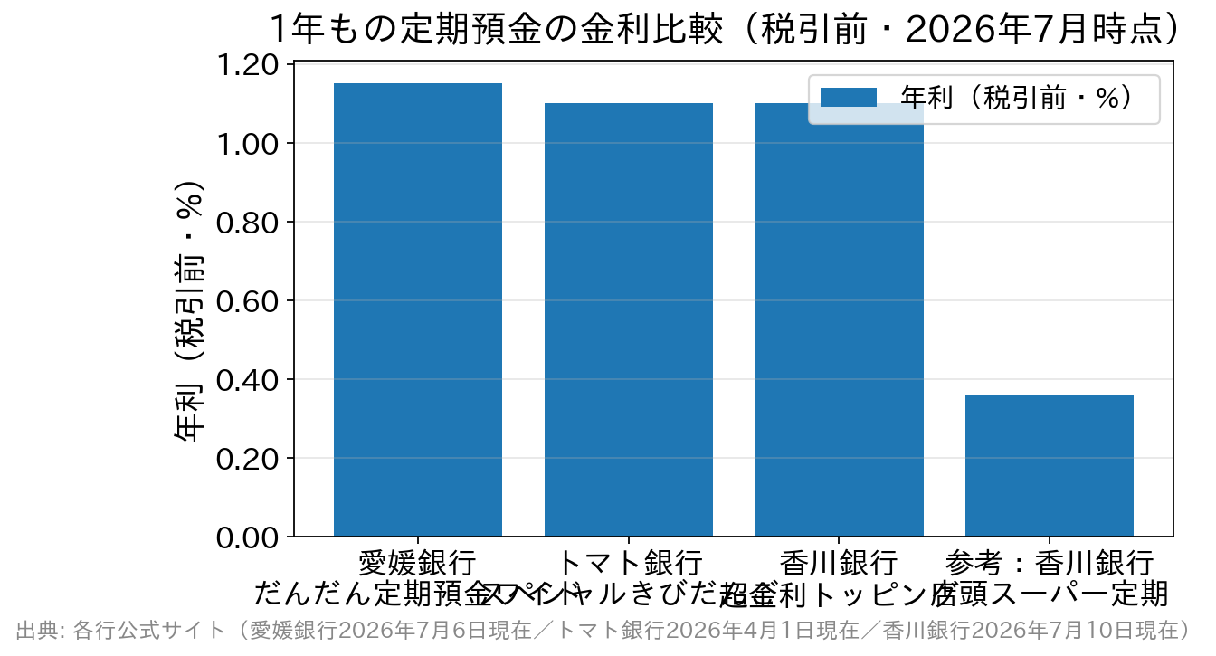 地方銀行ネット専用支店の1年もの定期預金金利と店頭定期預金の比較グラフ