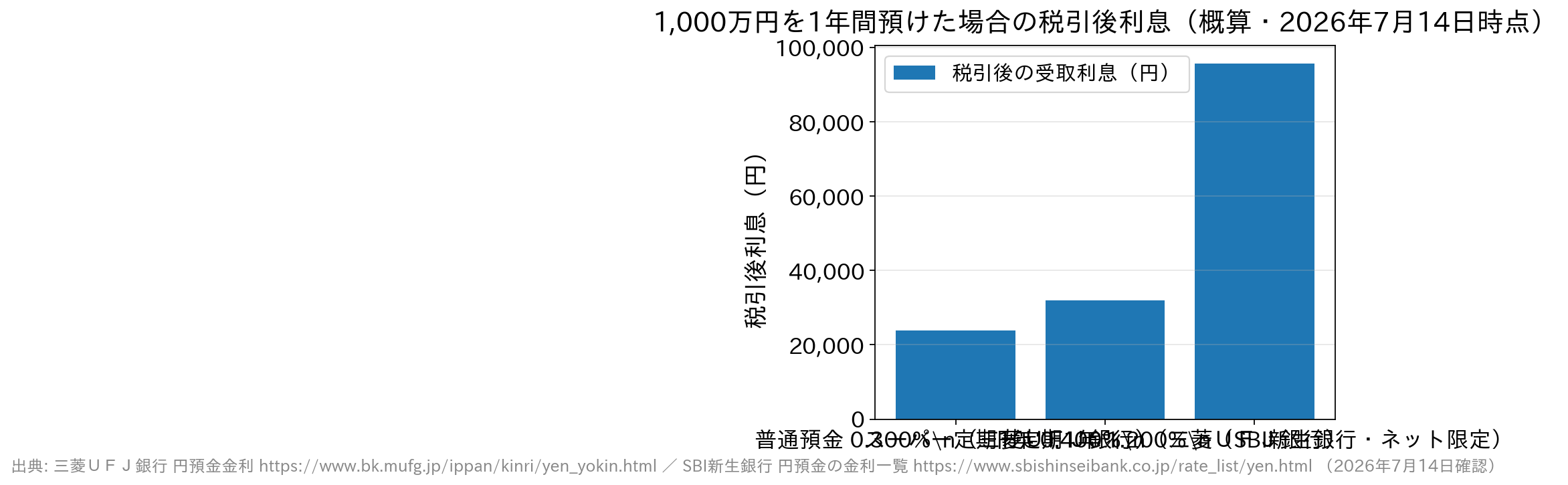 1,000万円を1年間預けた場合の税引後利息の比較。普通預金0.300%で約23,905円、スーパー定期1年0.400%で約31,874円、SBI新生銀行の円定期1年1.200%で約95,622円