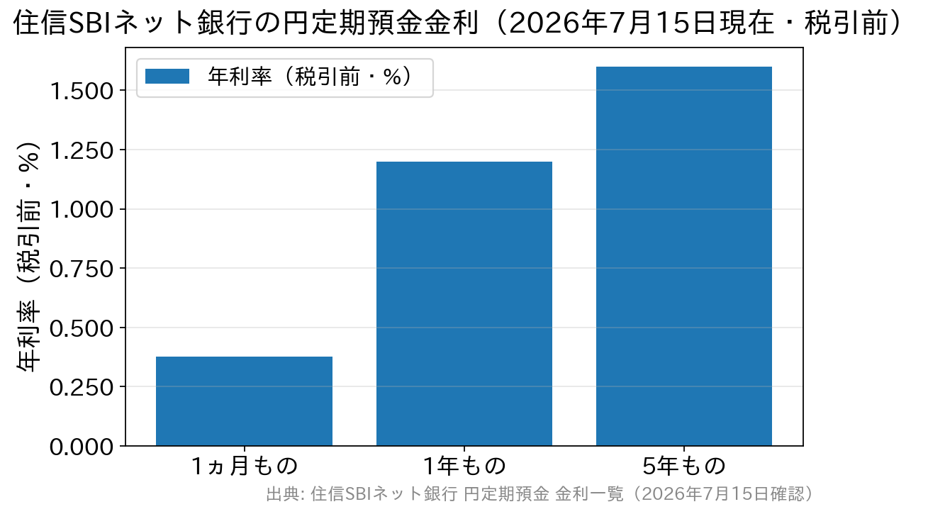 ドコモの銀行の円定期預金金利（1ヵ月・1年・5年、2026年7月15日現在・税引前）