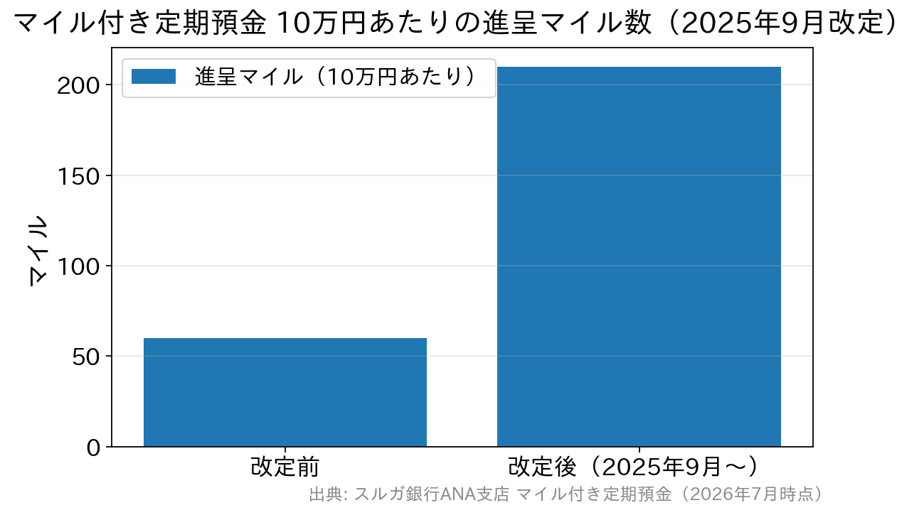 スルガ銀行ANA支店のマイル付き定期預金が10万円ごと60マイルから210マイルへ増額されたことを示す棒グラフ