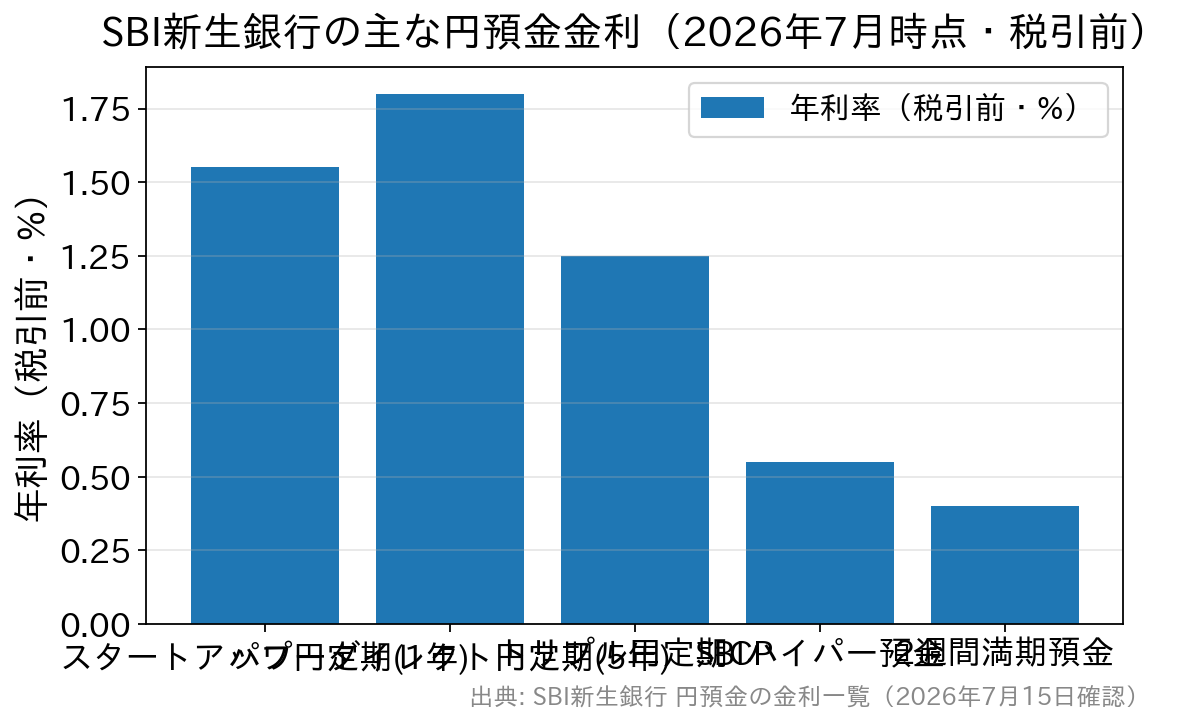 SBI新生銀行の主な円預金金利の比較（2026年7月時点・税引前）