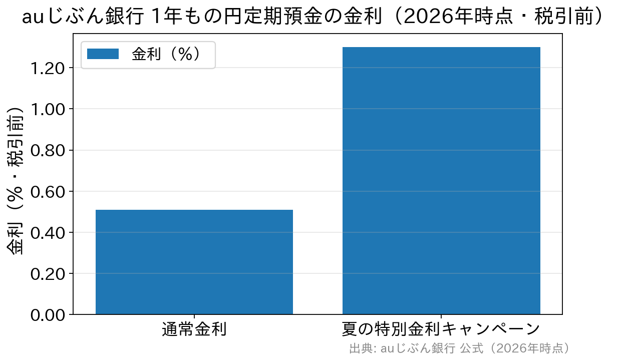 auじぶん銀行1年もの円定期預金の通常金利とキャンペーン金利を比較した棒グラフ
