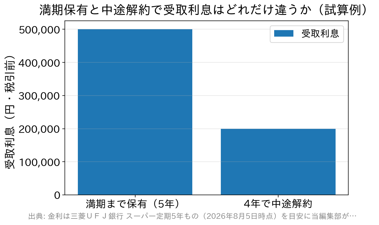 1,000万円を年1.000%の5年定期に預けた場合、満期保有では50万円、4年で中途解約すると20万円になることを示す棒グラフ