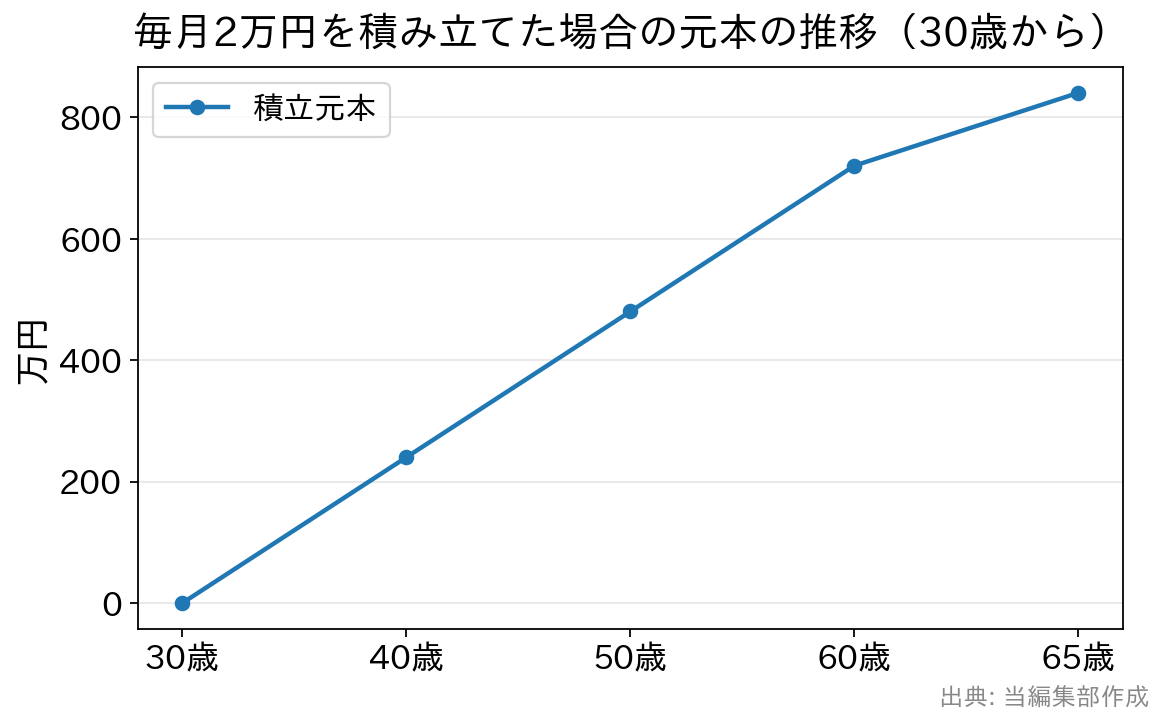 30歳から毎月2万円を積み立てた場合の元本の推移を示す折れ線グラフ