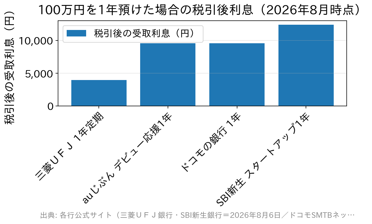 100万円を1年預けた場合の税引後利息を銀行別に比較した棒グラフ