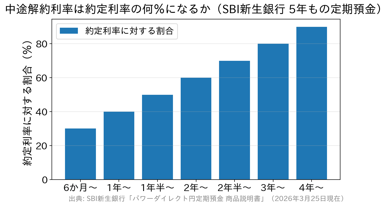 SBI新生銀行の5年もの定期預金の中途解約利率が、経過期間に応じて約定利率の30%から90%まで段階的に上がることを示す棒グラフ