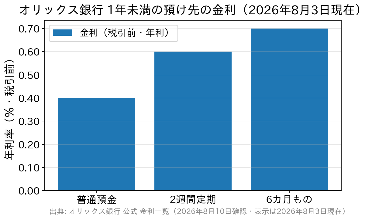 オリックス銀行eダイレクト預金の1年未満の金利比較。普通預金0.400％、2週間定期0.600％、6カ月もの0.700％