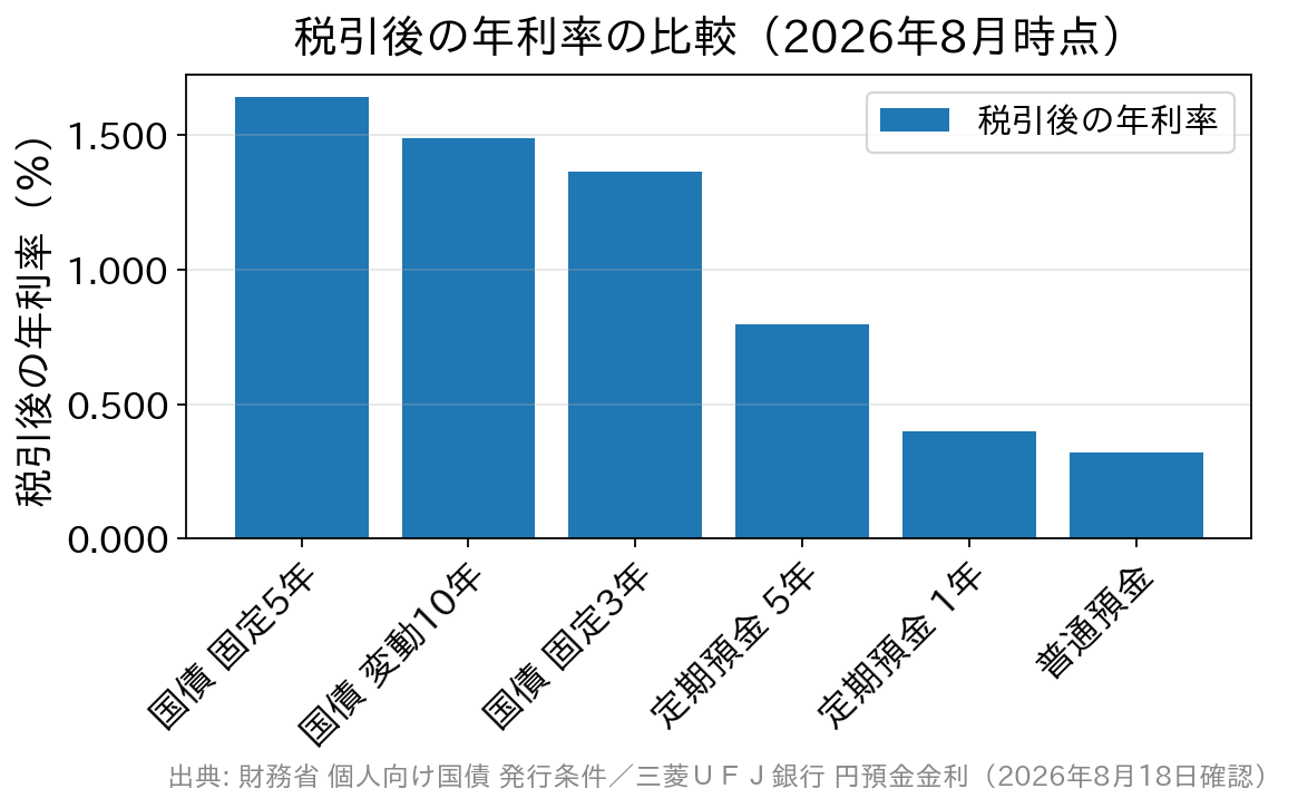 個人向け国債3タイプと大手行の定期預金・普通預金の税引後年利率を比べた棒グラフ