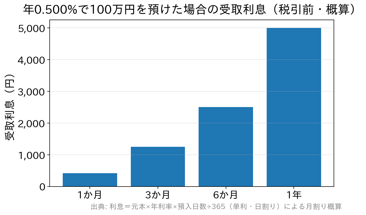 預入期間別の受取利息の比較。1か月約417円、3か月1250円、6か月2500円、1年5000円