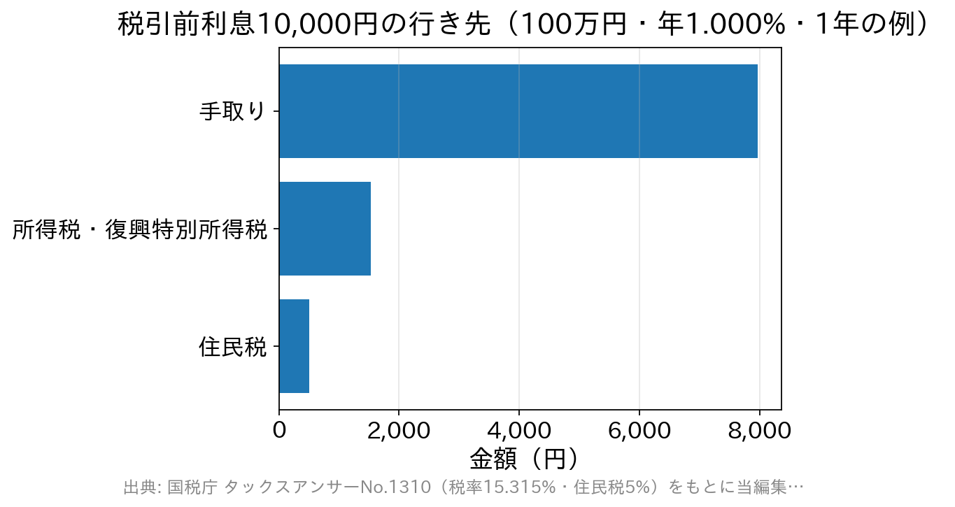 税引前利息10,000円のうち手取りは7,969円、所得税・復興特別所得税が1,531円、住民税が500円