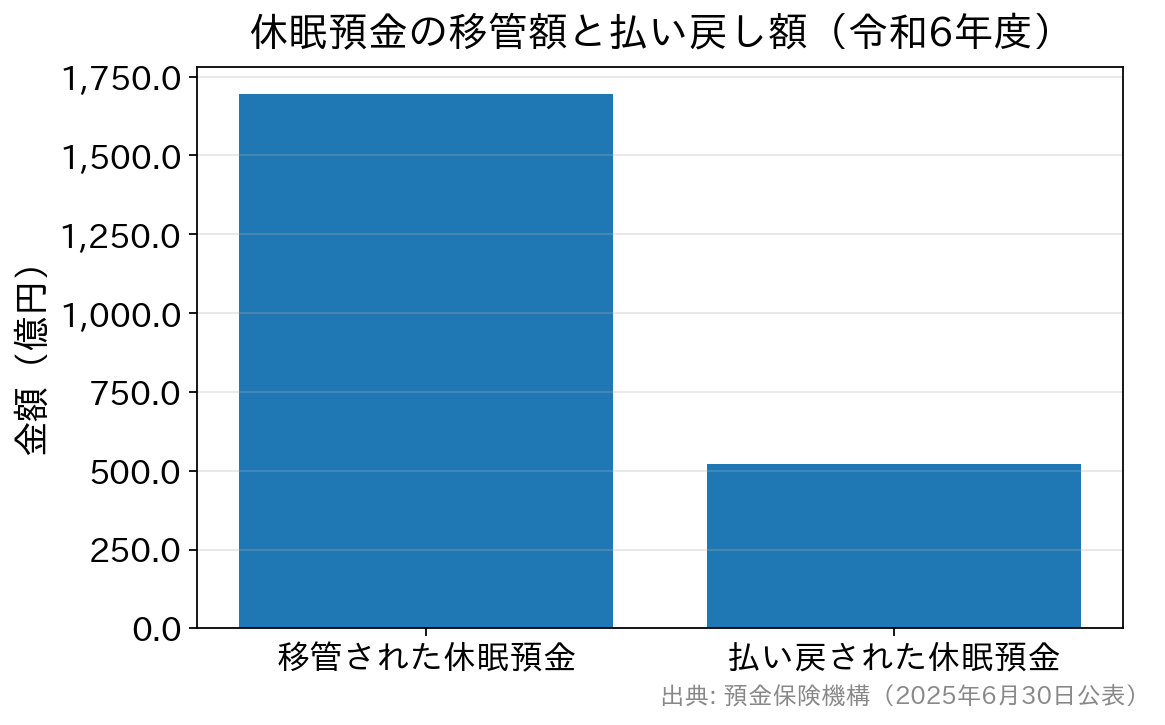 令和6年度に移管された休眠預金は約1,695億円、払い戻されたのは約523億円