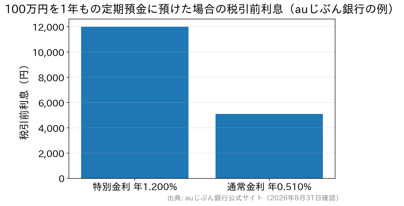 特別金利1.200%なら税引前利息は12,000円、通常金利0.510%なら5,100円
