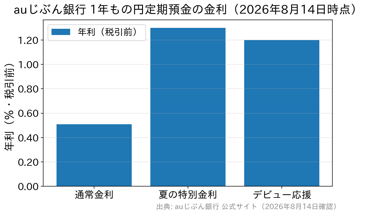 auじぶん銀行の1年もの円定期預金について、通常金利0.510%・夏の特別金利1.300%・デビュー応援定期預金1.200%を比べた棒グラフ