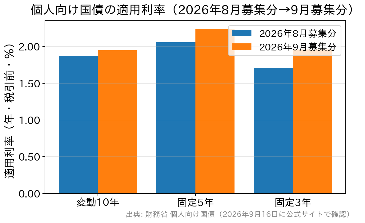 個人向け国債3タイプの適用利率が2026年8月募集分から9月募集分にかけて上昇したことを示す棒グラフ