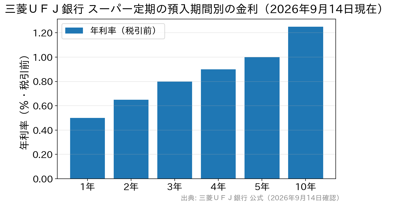 三菱ＵＦＪ銀行スーパー定期の預入期間別の金利を示す棒グラフ