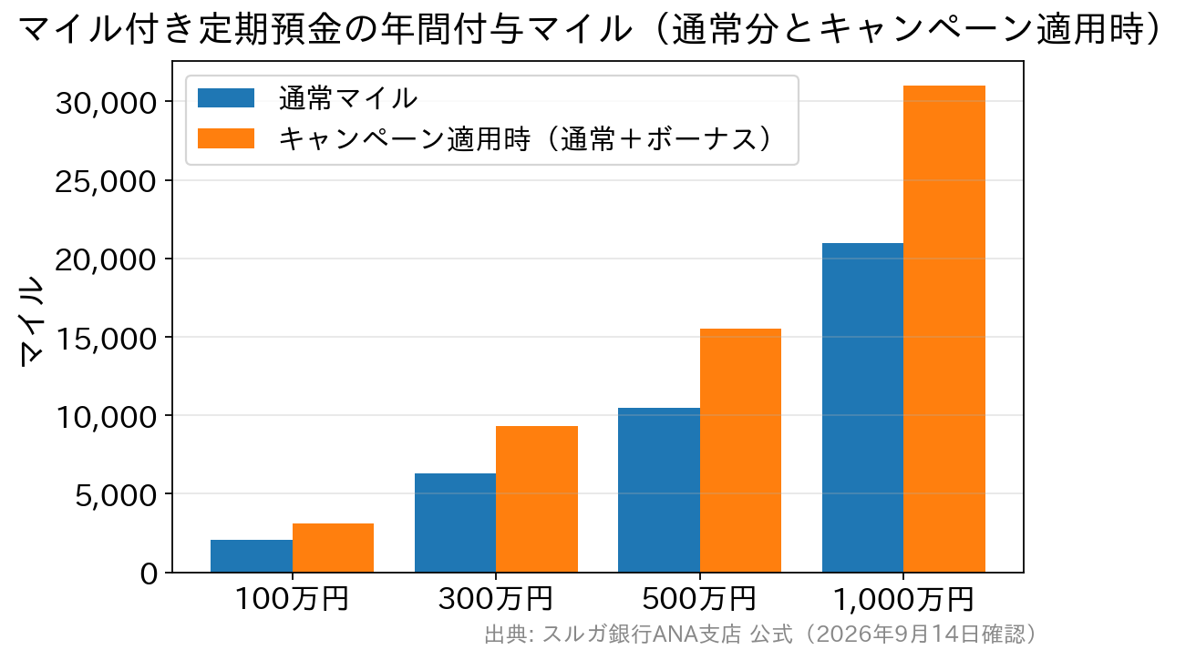 マイル付き定期預金の預入額別の付与マイルを通常時とキャンペーン適用時で比較した棒グラフ