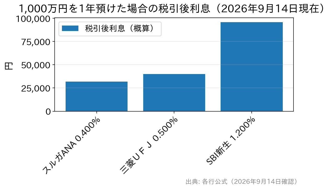 1,000万円を1年預けた場合の税引後利息を3行で比較した棒グラフ