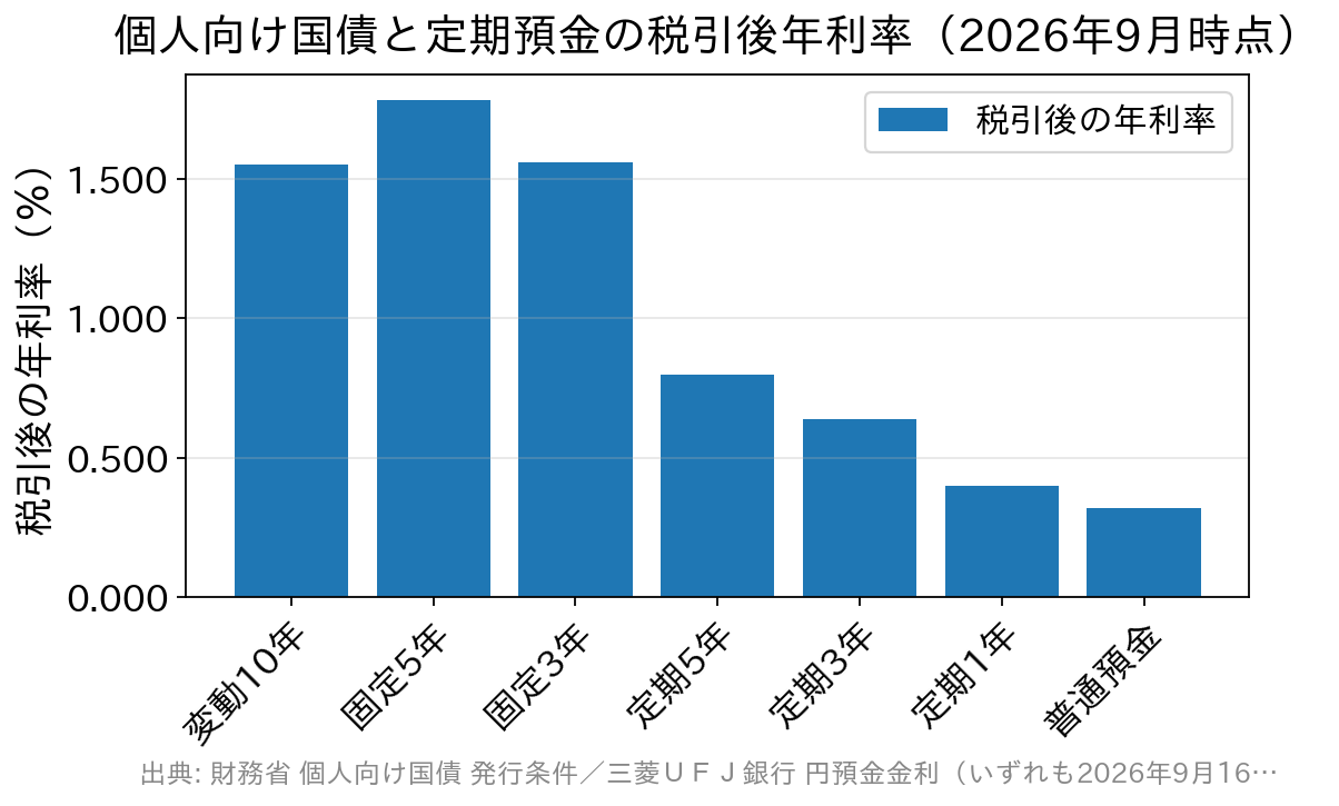 個人向け国債3タイプと大手行の定期預金・普通預金の税引後年利率を比べた棒グラフ