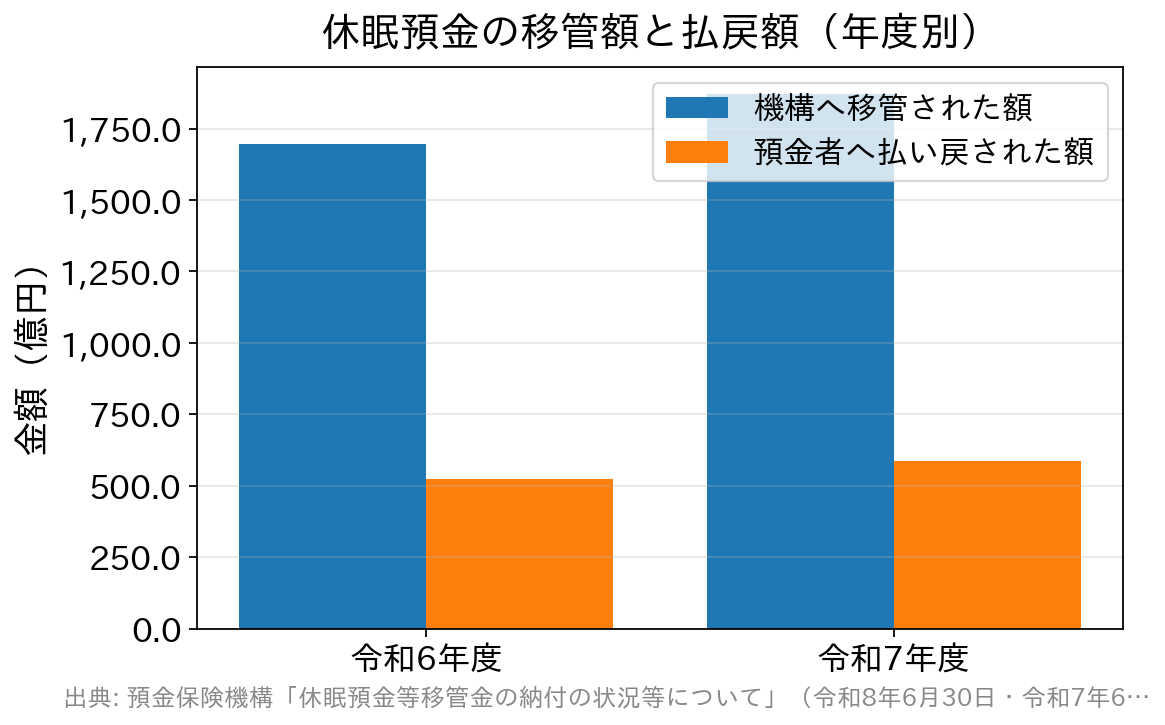 令和6年度の移管額1,694.5億円・払戻額522.7億円に対し、令和7年度は移管額1,870.8億円・払戻額587.3億円と、いずれも増加していることを示す棒グラフ