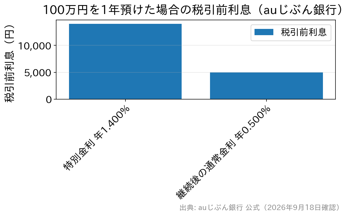 特別金利1.400%なら税引前利息は14,000円、通常金利0.500%なら5,000円