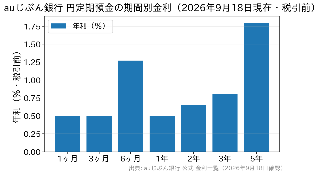 auじぶん銀行の円定期預金は6ヶ月もの1.270％と5年もの1.800％が高く、1年ものは0.500％