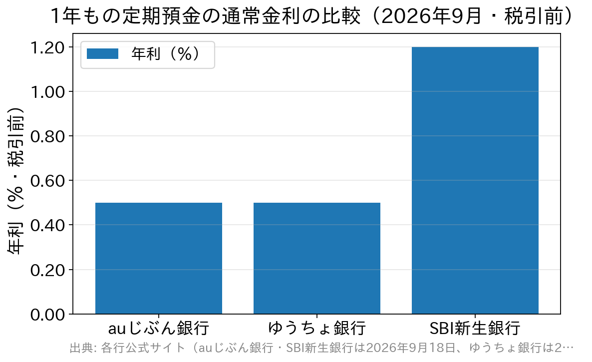 1年もの定期の通常金利はauじぶん銀行0.500％、ゆうちょ銀行0.500％、SBI新生銀行1.200％