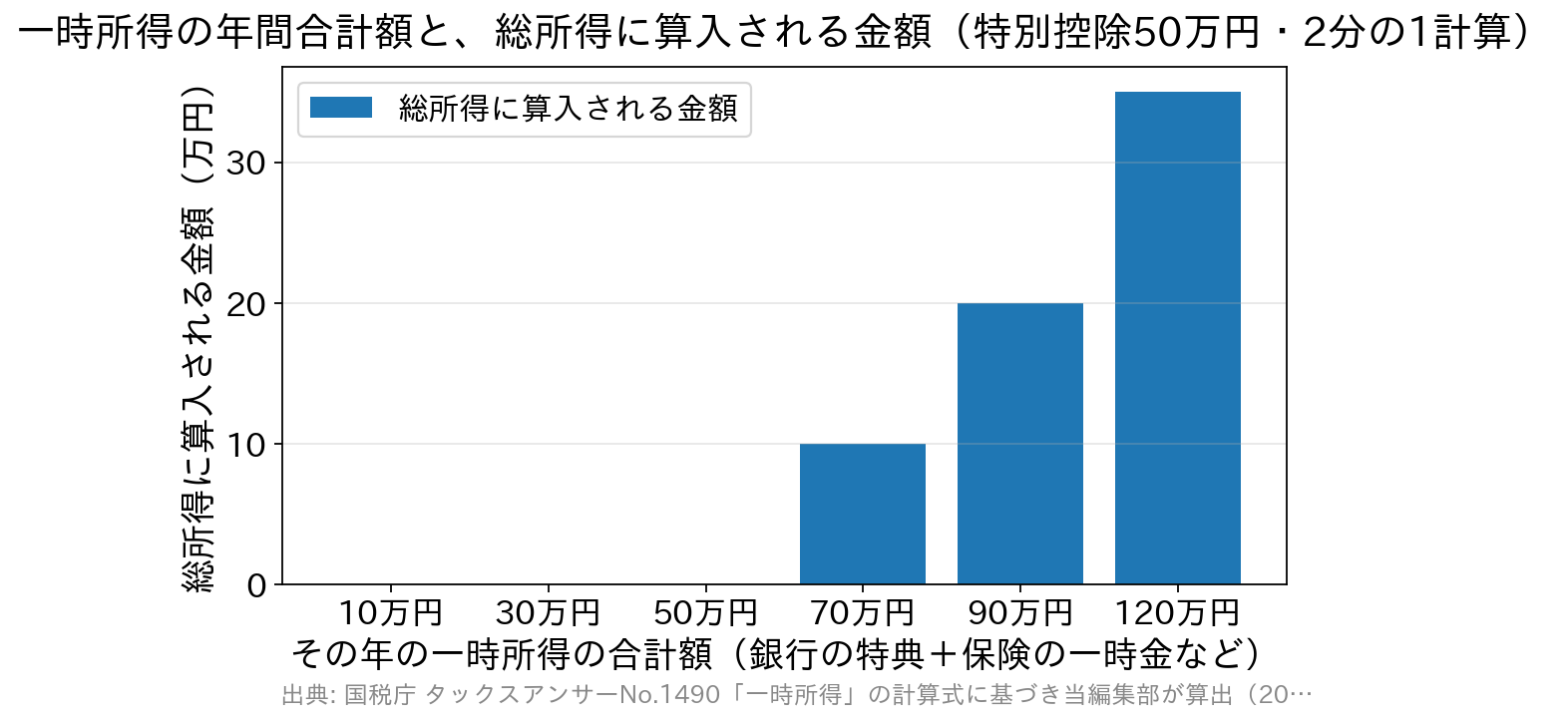 一時所得の合計額が50万円までは課税対象がゼロで、それを超えた分の2分の1だけが総所得に算入されることを示す棒グラフ