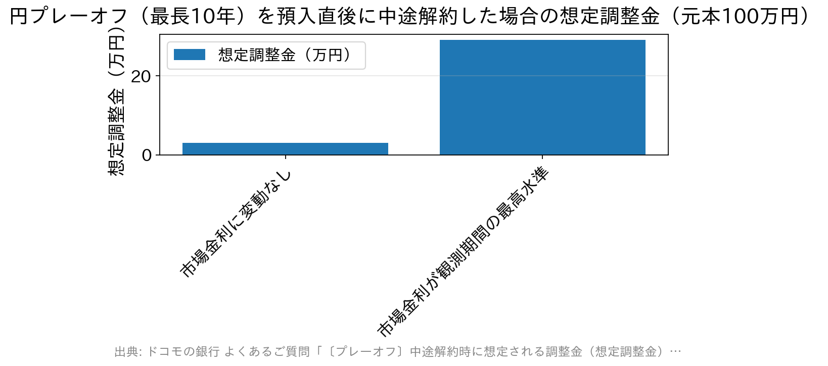 円プレーオフを預入直後に中途解約した場合の想定調整金は、市場金利に変動がなければ元本100万円あたり約3万円、金利が観測期間中の最高水準なら約29万円になることを示す棒グラフ