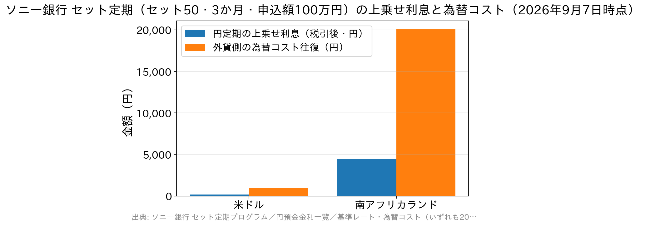 セット50・3か月・申込額100万円の場合、円定期の上乗せ利息は米ドルで約196円、南アフリカランドで約4,421円なのに対し、外貨側の為替コスト往復は米ドルで約960円、南アフリカランドで約20,060円と、いずれも上乗せ利息の4〜5倍になることを示す棒グラフ