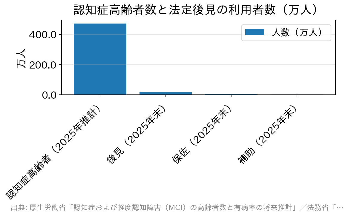 認知症高齢者約472万人に対し、法定後見の利用者は後見・保佐・補助を合わせて約26万人にとどまることを示す棒グラフ