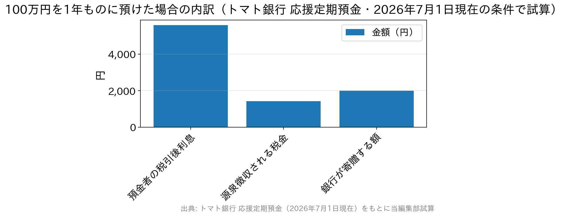 トマト銀行の応援定期預金に100万円を1年預けた場合、預金者の税引後利息5,577円・税金1,423円に対し、銀行が寄贈する額2,000円は利息の外側にあることを示す棒グラフ