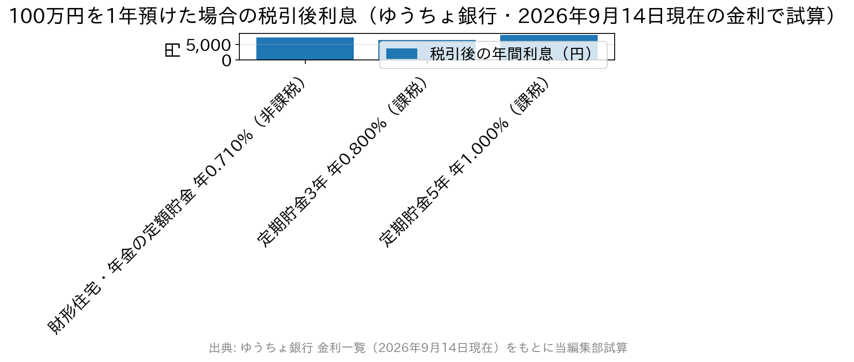 ゆうちょ銀行の金利で100万円を1年預けた場合、非課税の財形定額貯金0.710%は7,100円、課税の定期貯金3年0.800%は6,375円、定期貯金5年1.000%は7,969円となり、非課税でも金利差が大きければ課税の定期貯金が上回ることを示す棒グラフ