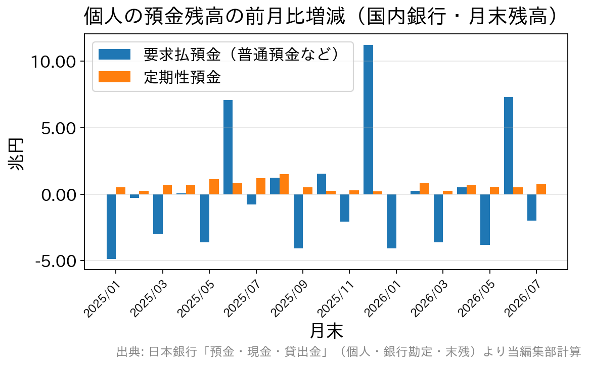 個人の要求払預金は2025年6月・12月・2026年6月に7〜11兆円増える一方、定期性預金は毎月0〜1.5兆円の増減にとどまる棒グラフ
