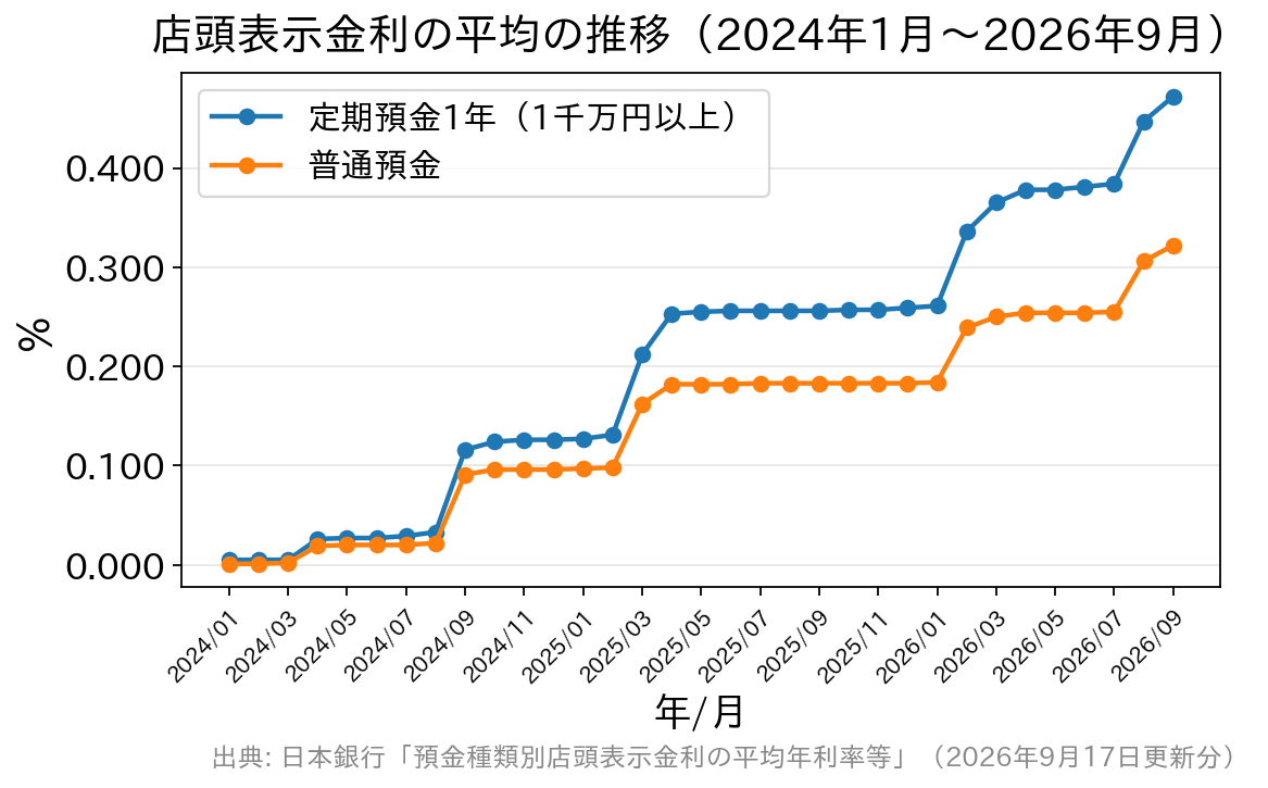 定期預金1年と普通預金の店頭表示金利の平均が2024年から2026年にかけて政策変更の後に段階的に上がり、6月や12月に段差がない折れ線グラフ