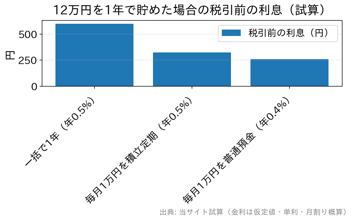 一括600円、積立定期325円、普通預金260円の利息を比べた棒グラフ