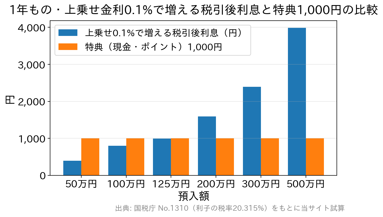 預入額別に上乗せ金利0.1%の税引後利息と特典1,000円を比べた棒グラフ。約125万円で並ぶ
