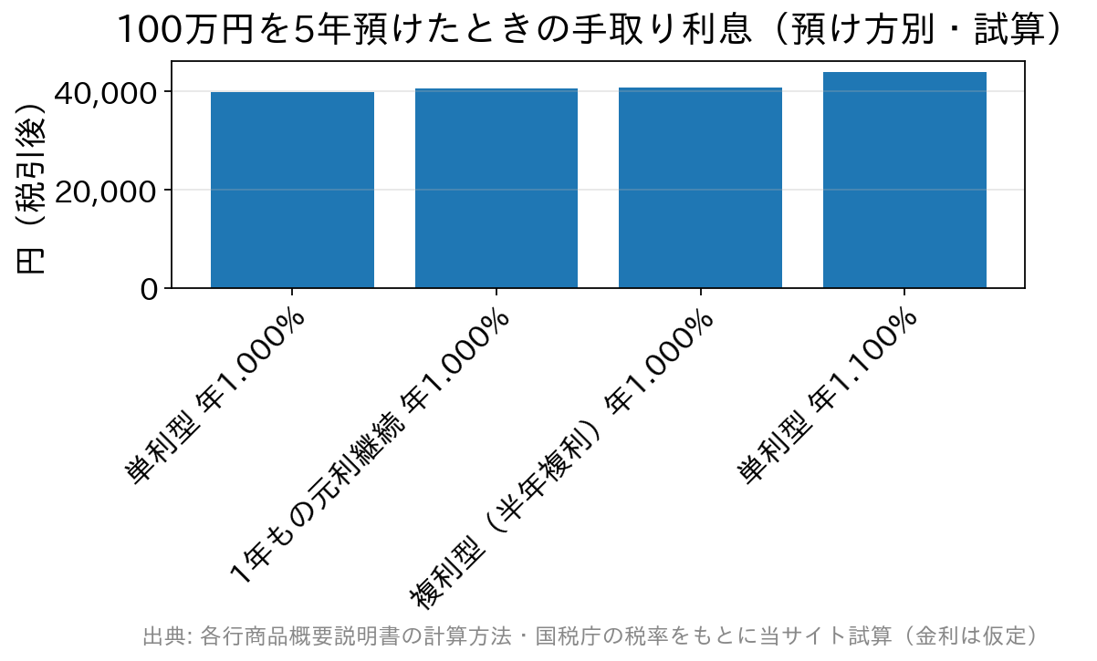 100万円を5年預けた場合の税引後利息を、単利型・元利継続・複利型・金利0.1%高い単利型で比べた棒グラフ