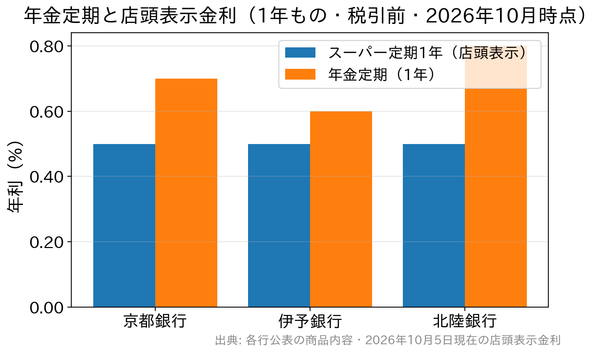 京都銀行・伊予銀行・北陸銀行の年金定期と店頭表示金利の比較グラフ