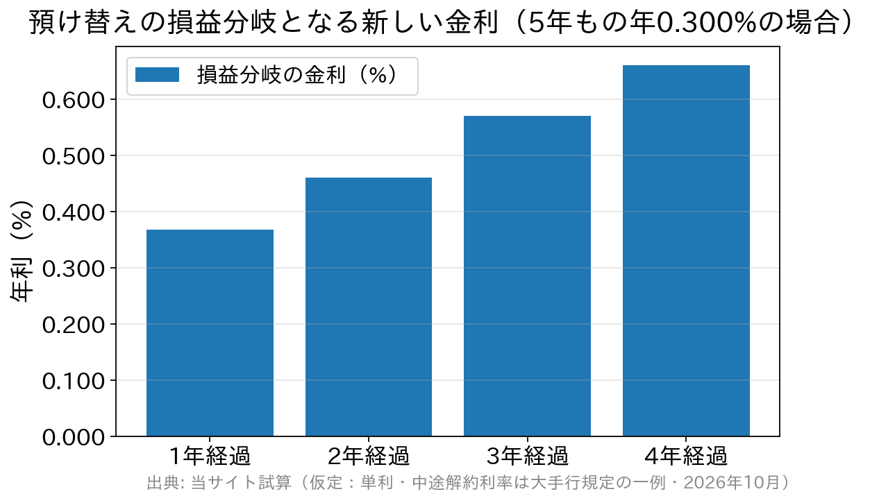 経過年数ごとの預け替え損益分岐金利の棒グラフ