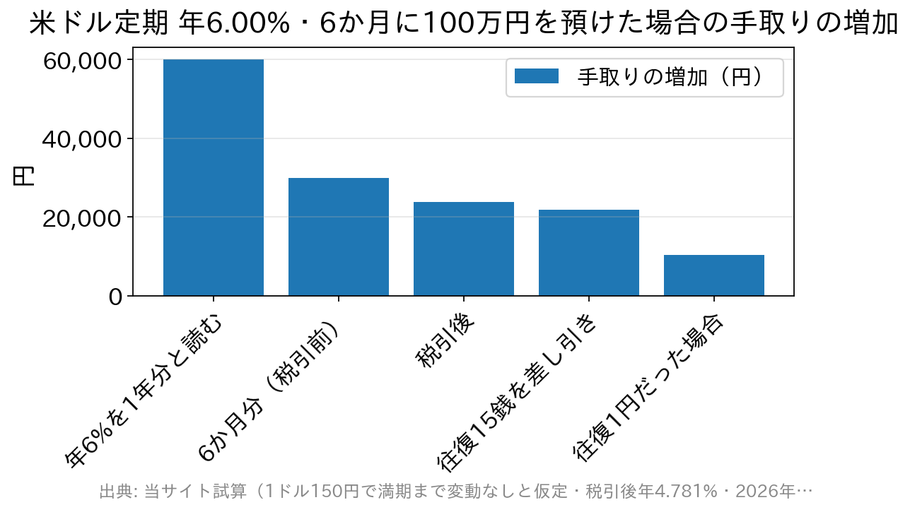 表示金利から税金と為替手数料を差し引いた手取りの増加額の棒グラフ