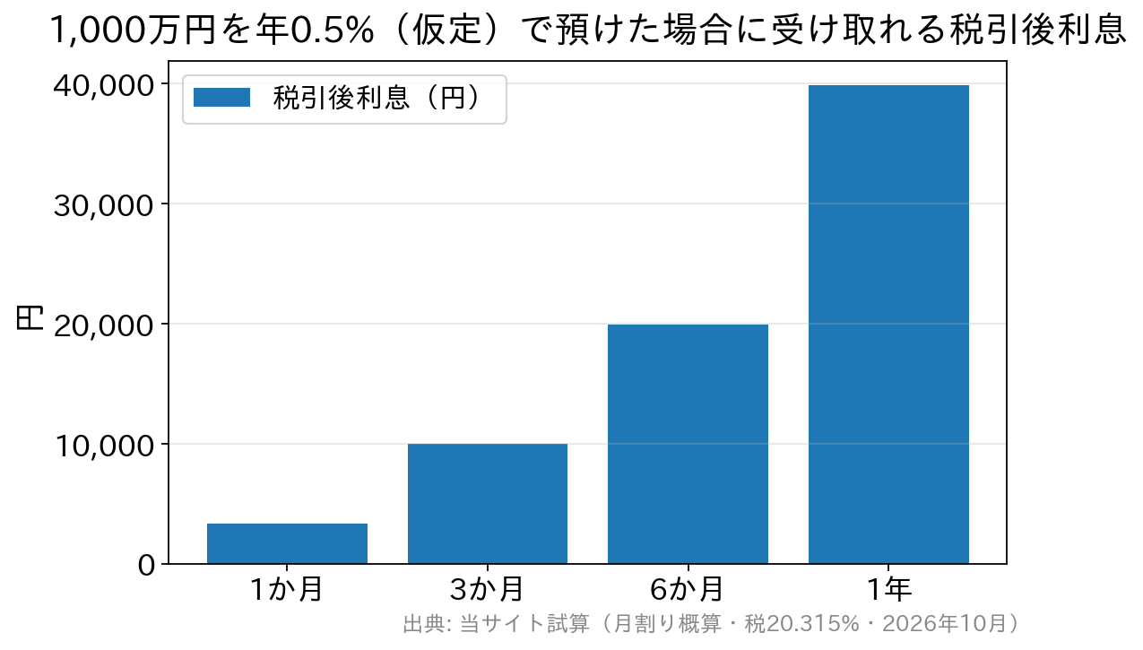決済用預金に置くと失う利息を期間別に示した棒グラフ