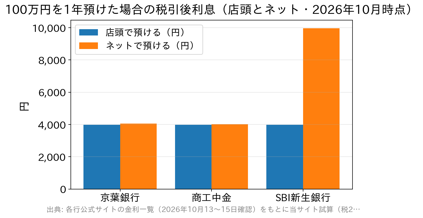 3行の店頭とネットの税引後利息を並べた棒グラフ